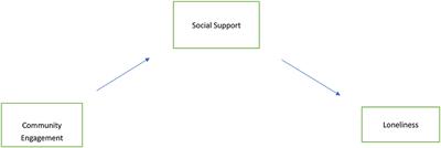 Community engagement and loneliness in older adults in China: mediation effects of social support in the wake of COVID-19